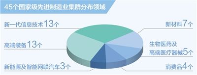 国家级先进制造业集群增至45个