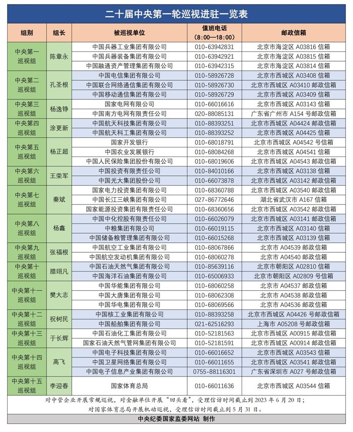 二十届中央第一轮巡视进驻一览表