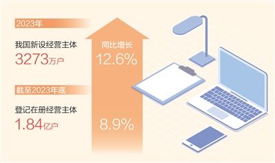 2023年新设经营主体3273万户（新数据 新看点）