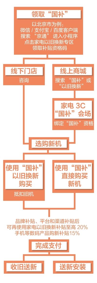不到8个月，购买量何以超亿台？（经济新方位·“两新”政策发力显效）