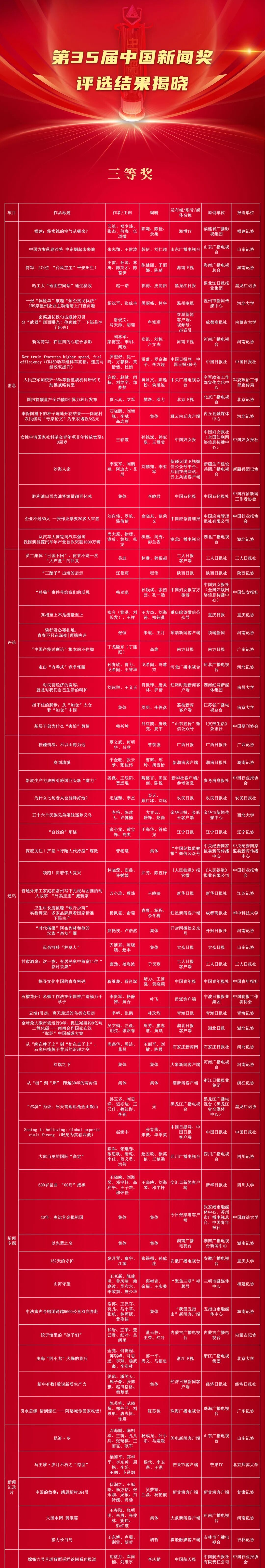 祝贺！第35届中国新闻奖评选结果揭晓