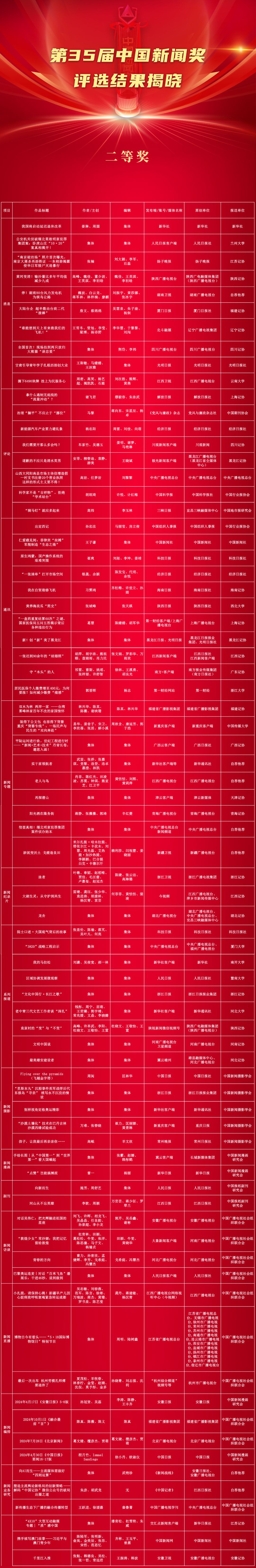 祝贺！第35届中国新闻奖评选结果揭晓