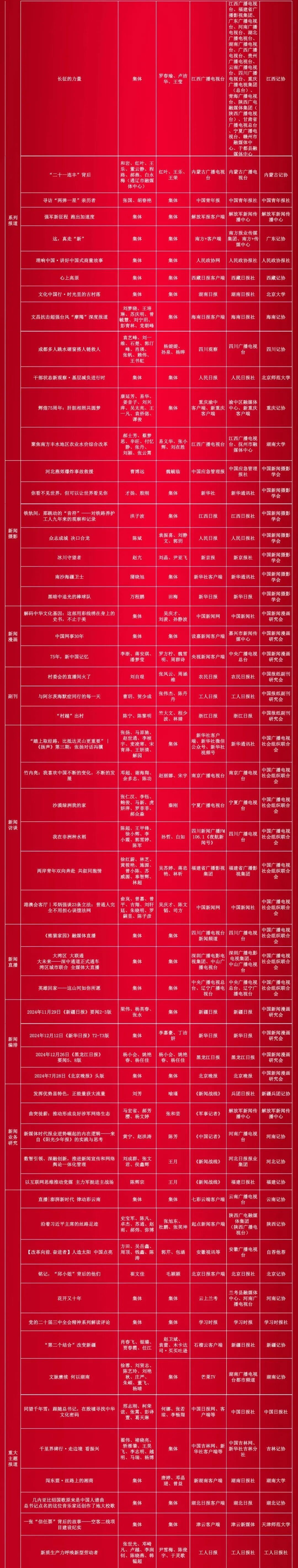 祝贺！第35届中国新闻奖评选结果揭晓