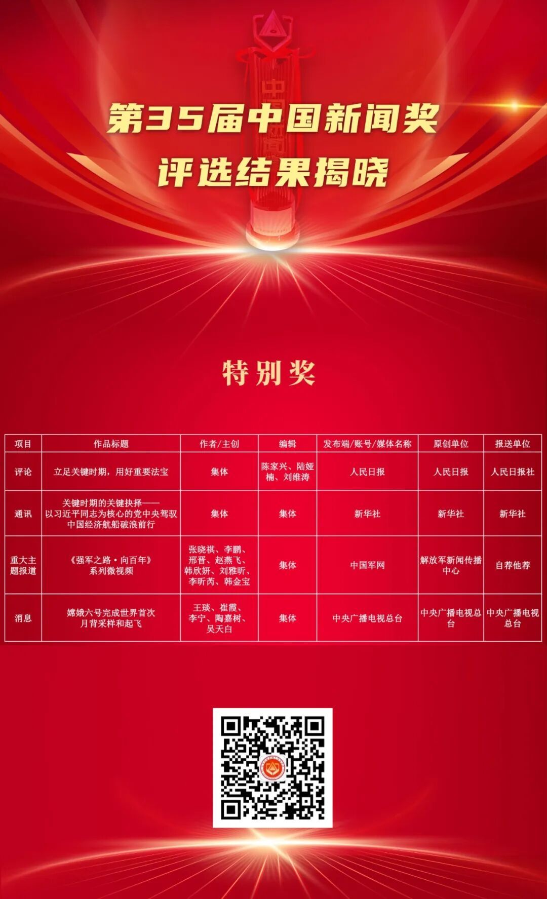祝贺！第35届中国新闻奖评选结果揭晓