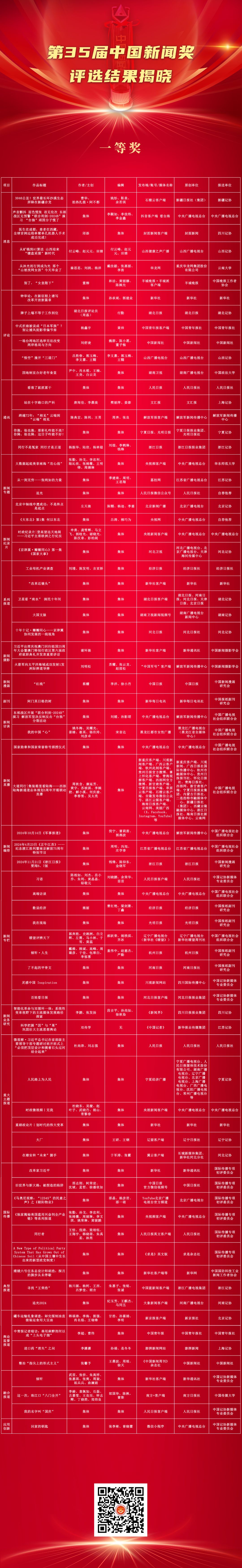 祝贺！第35届中国新闻奖评选结果揭晓