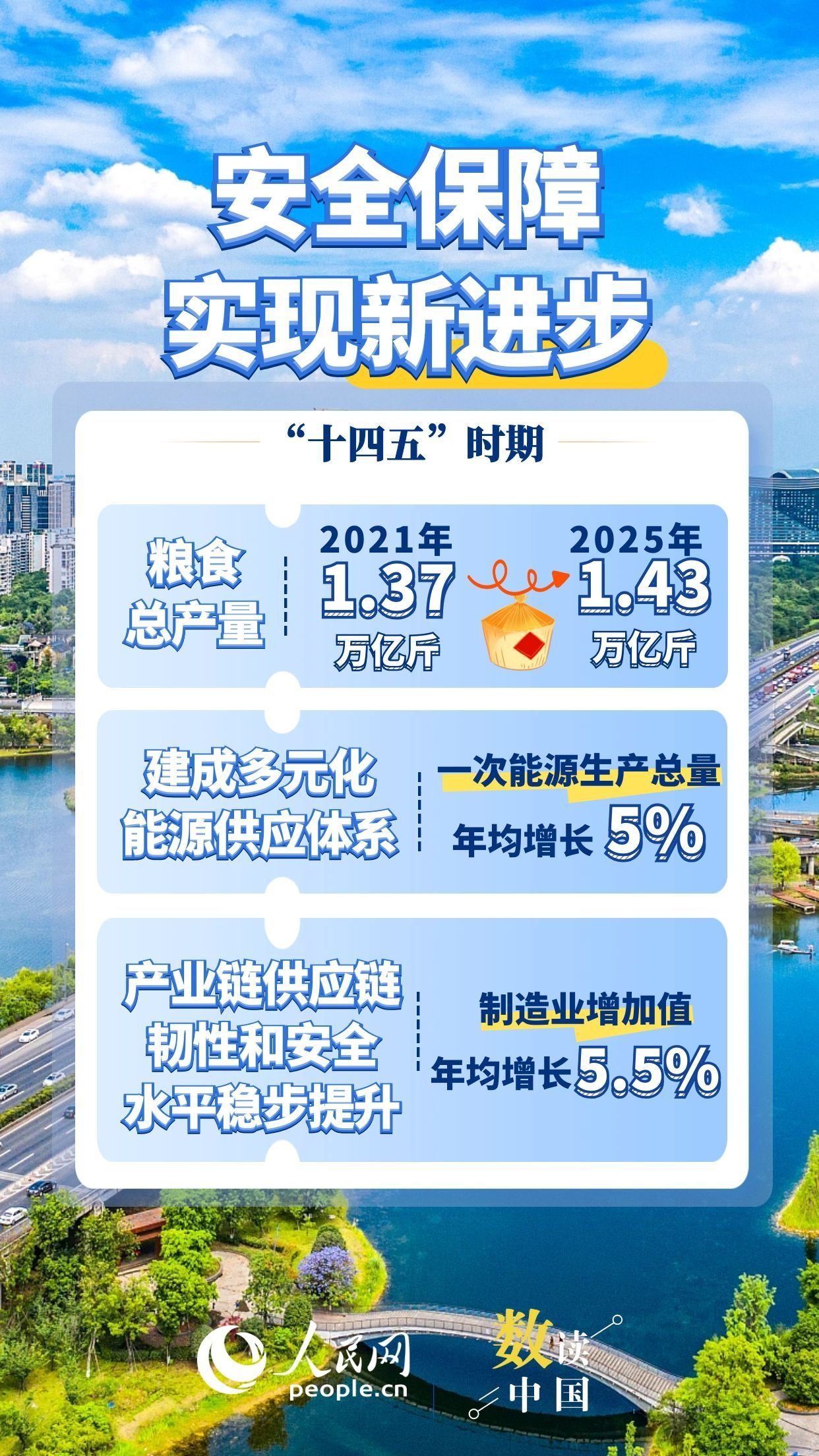 数读中国 6个“新”看“十四五”时期经济社会发展答卷