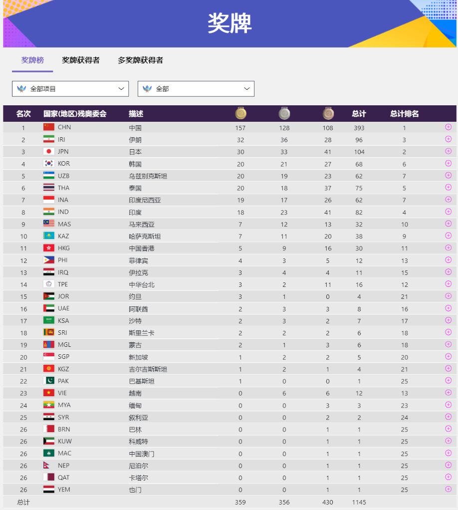 杭州亚残运会·全天综合丨遥遥领先，中国军团157金