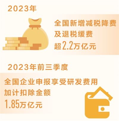 2023年新增减税降费及退税缓费超2.2万亿元（新数据 新看点）