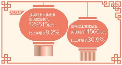 2023年规模以上文化企业营业收入近13万亿元（新数据 新看点）