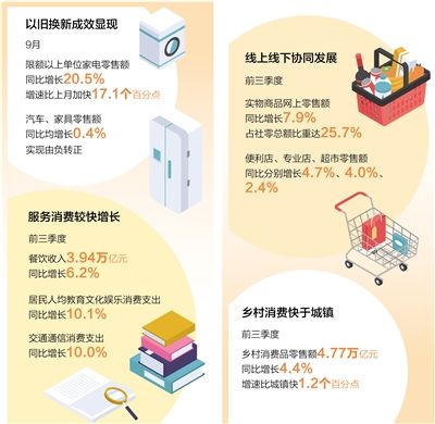 消费市场呈现回升向好态势