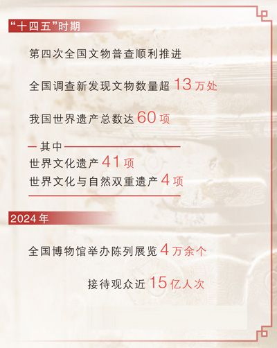 观展用上新科技，文化遗址添魅力（“十四五”的文化印记）