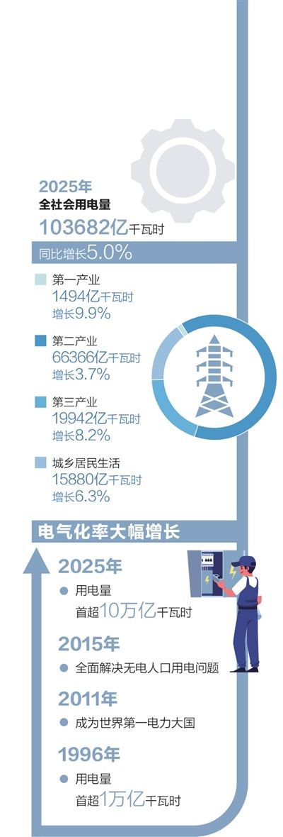 全球首次，2025年我国全社会用电量超10万亿千瓦时——  这个“10万亿”，意味着什么（经济新方位）